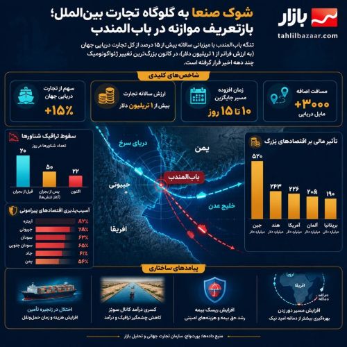 گذری بر نقش باب المندب در اقتصاد جهان