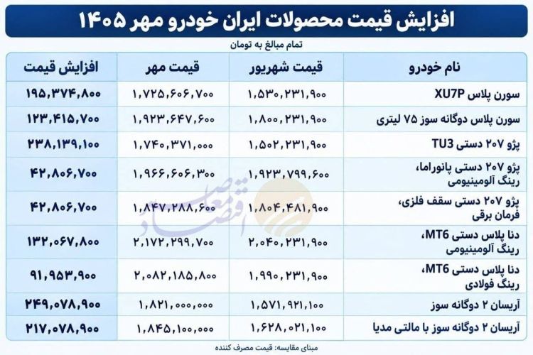 جدول قیمتهای جدید ایرانخودرو در مهر 1405 منتشر شد جدول قیمتهای جدید ایرانخودرو در مهر 1405 منتشر شد