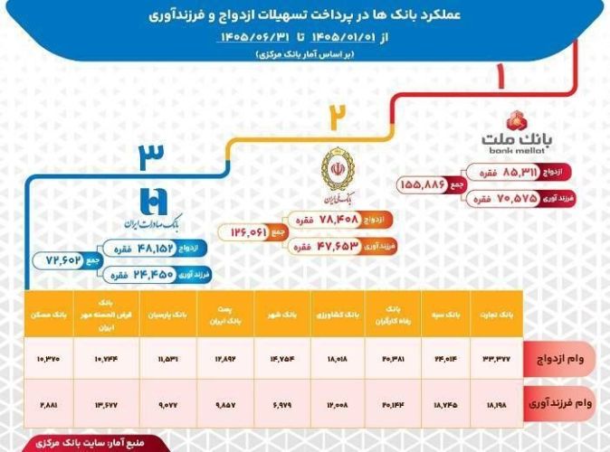 آخرین وضعیت پرداخت وام ازدواج و فرزندآوری از نگاه بانک مرکزی آخرین وضعیت پرداخت وام ازدواج و فرزندآوری از نگاه بانک مرکزی