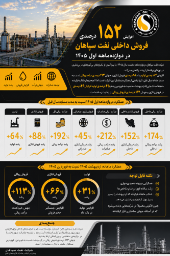 افزایش  152 درصدی فروش داخلی نفت سپاهان در دو ماهه اول 1405