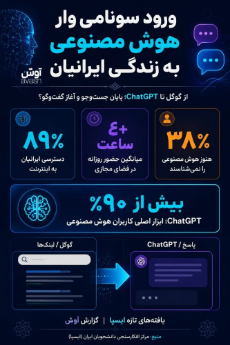 هوش مصنوعی چقدر در زندگی روزمره ایرانیان جا افتاده است؟ هوش مصنوعی چقدر در زندگی روزمره ایرانیان جا افتاده است؟