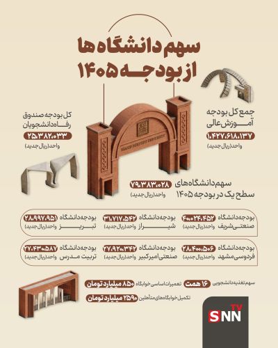 سهم بودجه دانشگاه‌ها در سال 1405