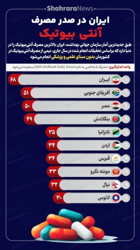 ایران صدرنشین مصرف آنتی‌بیوتیک در جهان
