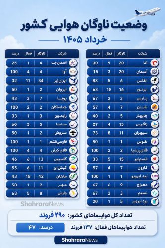  آخرین وضعیت ناوگان هوایی کشور در خرداد 1405