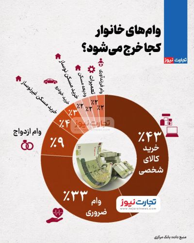 خرج وام برای کالا و مایحتاج روزمره!