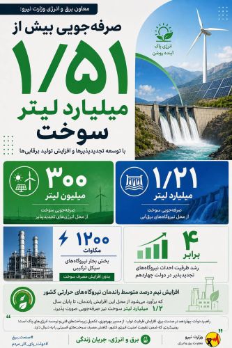 ️صرفه‌جویی بیش از 1.51 میلیارد لیتر سوخت با توسعه تجدیدپذیرها و افزایش تولید برق‌آبی