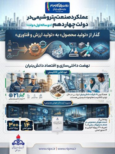 عملکرد صنعت پتروشیمی در دولت چهاردهم/ نهضت داخلی سازی و اقتصاد دانش بنیان عملکرد صنعت پتروشیمی در دولت چهاردهم/ نهضت داخلی سازی و اقتصاد دانش بنیان