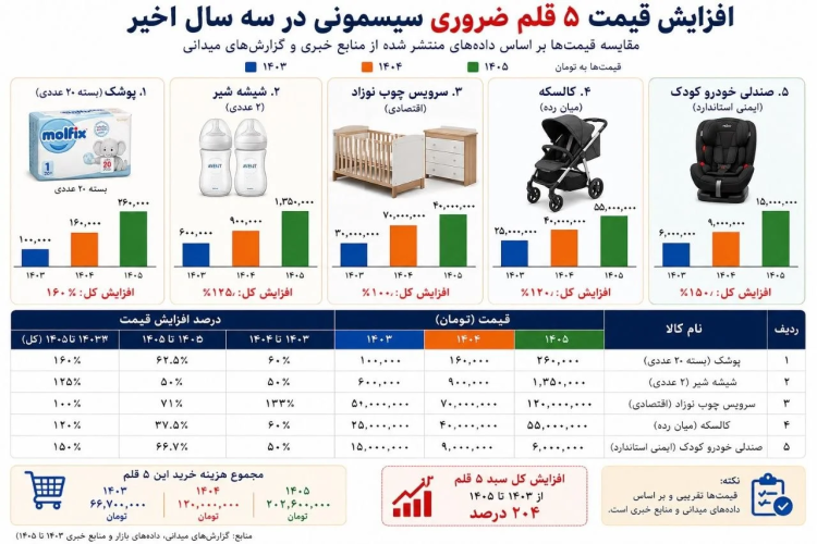 هزینه سنگین بچه‌دار شدن؛ سیسمونی متوسط 200 میلیون تومان آب می‌خورد