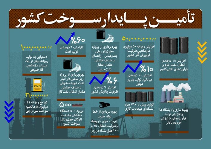 تأمین پایدار سوخت کشور در دولت سیزدهم