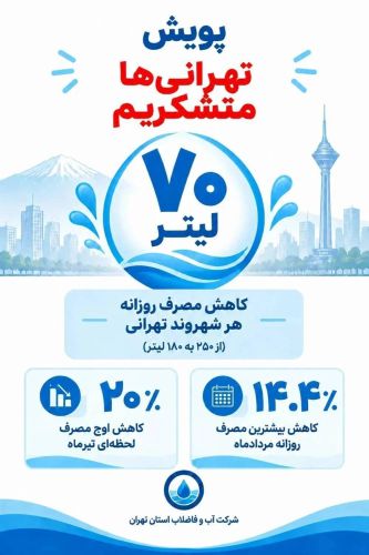 پویش «تهرانی‌ها متشکریم»؛ پیک لحظه‌ای مصرف آب تهران نزدیک به 20 درصد کاهش یافت