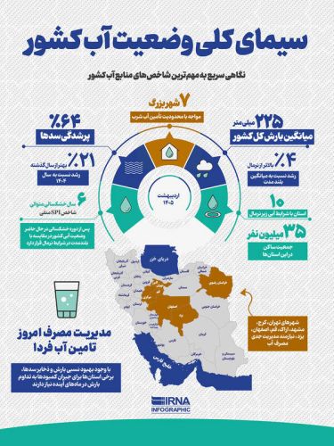 نگاهی سریع به سیمای کلی وضعیت آب کشور نگاهی سریع به سیمای کلی وضعیت آب کشور