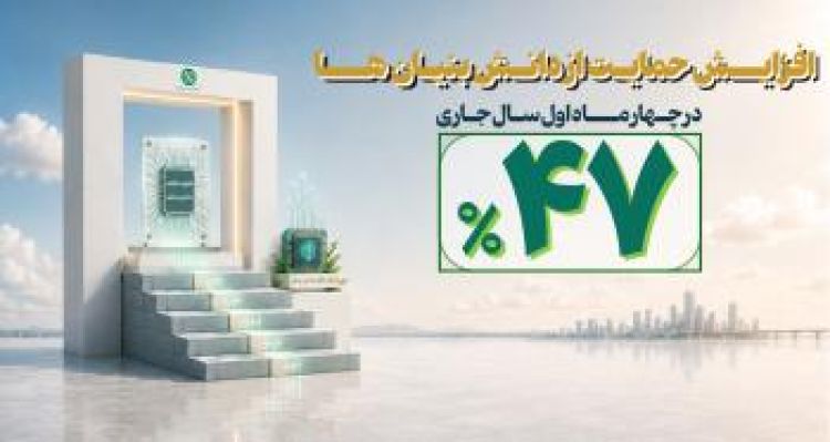 افزایش 47 درصدی حمایت مالی بانک توسعه صادرات ایران از دانشبنیانها افزایش 47 درصدی حمایت مالی بانک توسعه صادرات ایران از دانشبنیانها