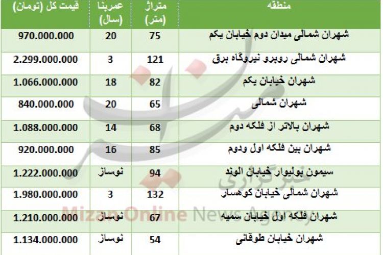  نرخ آپارتمان‌های فروشی در محله شهران