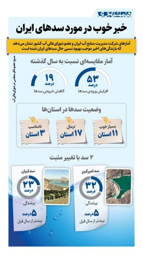 حال خوب سدها پس از بارندگیهای اخیر حال خوب سدها پس از بارندگیهای اخیر