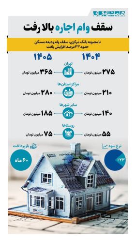 مستاجران ببینند؛ افزایش 33 درصدی سقف وام اجاره