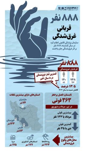غرق‌شدگی همچنان قربانی می‌گیرد؛ 888 مورد ثبت شد