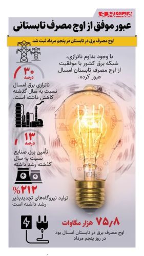 تابستان بدون بحران؛ عبور موفق از روزهای اوج مصرف تابستان بدون بحران؛ عبور موفق از روزهای اوج مصرف