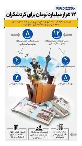 بودجه گردشگری به 12 هزار میلیارد تومان رسید