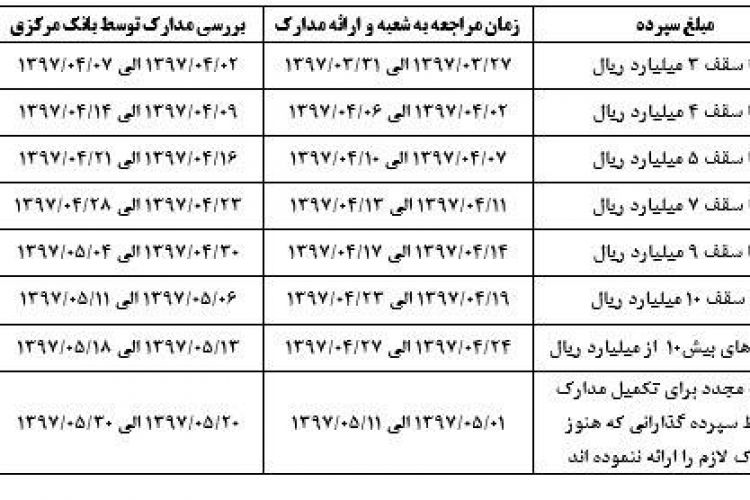 اطلاعیه تعیین تکلیف باقیمانده سپرده های سپرده گذاران تعاونی منحله فرشتگان توسط موسسه اعتباری کاسپین 