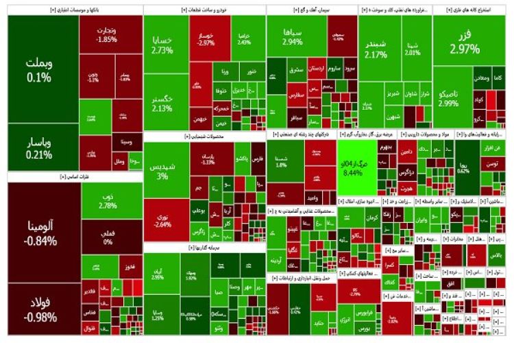 شاخص کل بورس تهران بالای تراز 2.5 میلیون واحدی متوقف شد