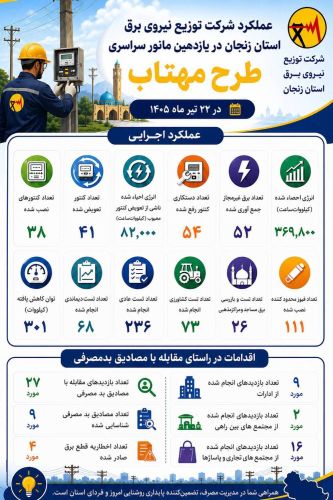 ️ یازدهمین مانور سراسری «مهتاب» با حضور مدیرعامل شرکت توزیع نیروی برق استان زنجان برگزار شد ️ یازدهمین مانور سراسری «مهتاب» با حضور مدیرعامل شرکت توزیع نیروی برق استان زنجان برگزار شد