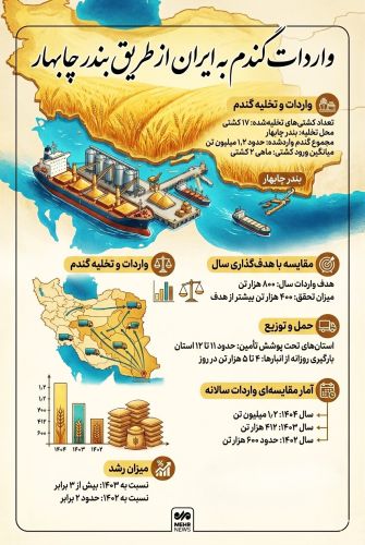 بندر چابهار مسیر اصلی واردات گندم به ایران بندر چابهار مسیر اصلی واردات گندم به ایران