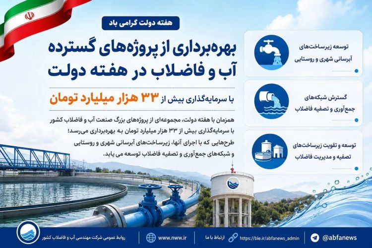 بهره‌برداری از پروژه‌های آب و فاضلاب با سرمایه‌گذاری بیش از 33 هزار میلیارد تومان