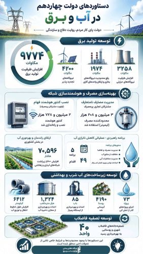 از مدیریت مصرف تا توسعه زیرساخت؛ روایت عددی دستاوردهای دولت چهاردهم در آب و برق
