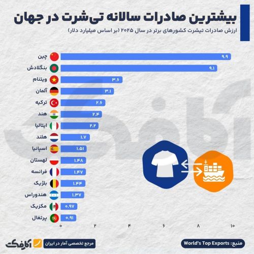 سلطه چند کشور بر بازار جهانی تی‌شرت؛ بازیگران اصلی کدام‌اند؟