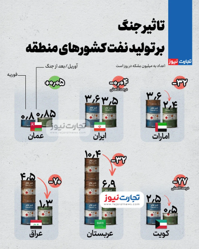 جنگ چه تاثیری بر تولید نفت کشورهای منطقه داشت؟ جنگ چه تاثیری بر تولید نفت کشورهای منطقه داشت؟