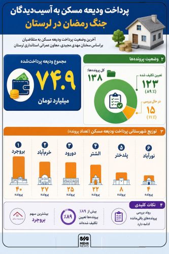 پرداخت ودیعه مسکن به آسیب‌دیدگان جنگ تحمیلی سوم
