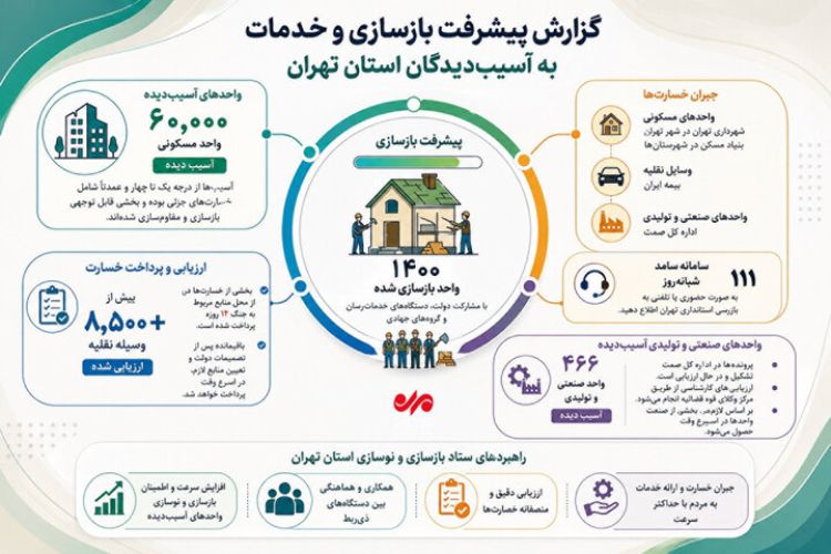 گزارشی از پیشرفت بازسازی و خدمات به آسیب دیدگان جنگ تحمیلی سوم در پایتخت گزارشی از پیشرفت بازسازی و خدمات به آسیب دیدگان جنگ تحمیلی سوم در پایتخت