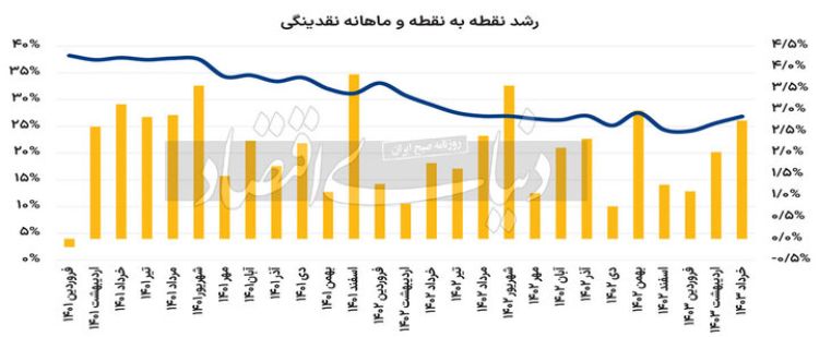 افزایش نرخ رشد نقدینگی در خرداد امسال / یک نمره منفی دیگر در کارنامه اقتصادی دولت سیزدهم