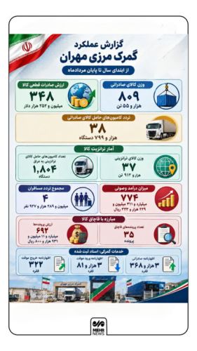 صادرات کالا از مرز مهران؛ آخرین آمار و جزئیات