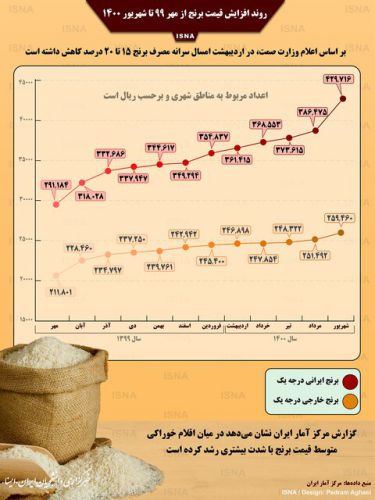  روند افزایش قیمت برنج در یک سال اخیر/ اینفوگرافیک