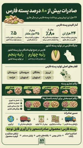 پسته فارس در بازارهای جهانی؛ سهم 80 درصدی صادرات از تولید پسته فارس در بازارهای جهانی؛ سهم 80 درصدی صادرات از تولید