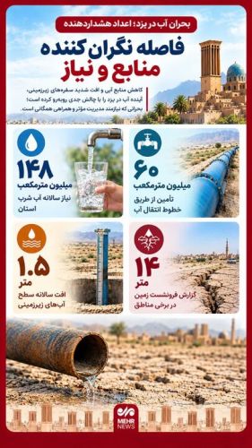 بحران آب در یزد؛ فاصله نگرانکننده منابع و نیاز بحران آب در یزد؛ فاصله نگرانکننده منابع و نیاز