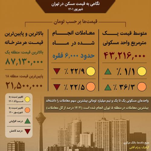 نگاهی به قیمت مسکن در تهران؛ شهریور 1401