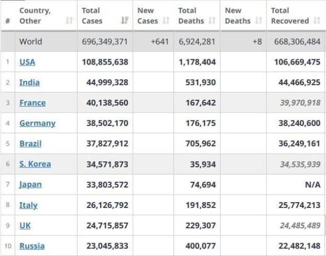 آمار جهانی کرونا؛ آمریکا، هند و فرانسه همچنان در بالای جدول مبتلایان