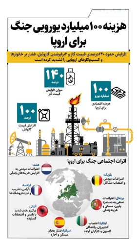 جنگ و صورت‌حساب سنگین اروپا؛ 100 میلیارد یورو هزینه روی دست قاره سبز