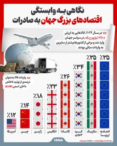 نگاهی به وابستگی اقتصادهای بزرگ جهان به صادرات