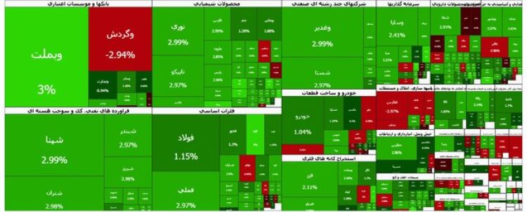 رشد 109 هزار واحدی شاخص بورس در یک ساعت نخست