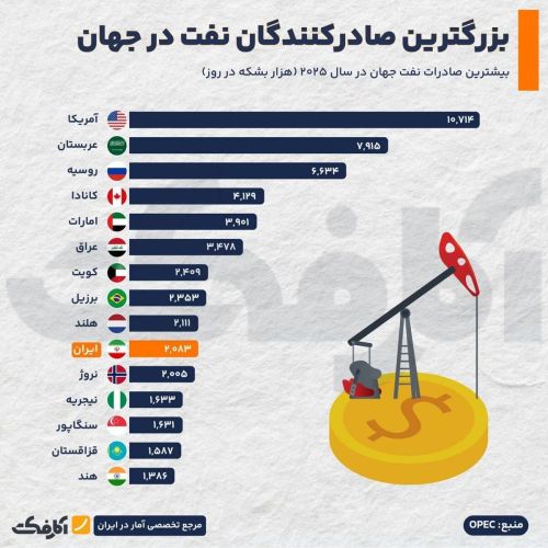 جایگاه دهم ایران در رتبهبندی جهانی صادرکنندگان نفت جایگاه دهم ایران در رتبهبندی جهانی صادرکنندگان نفت