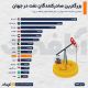 جایگاه دهم ایران در رتبه‌بندی جهانی صادرکنندگان نفت