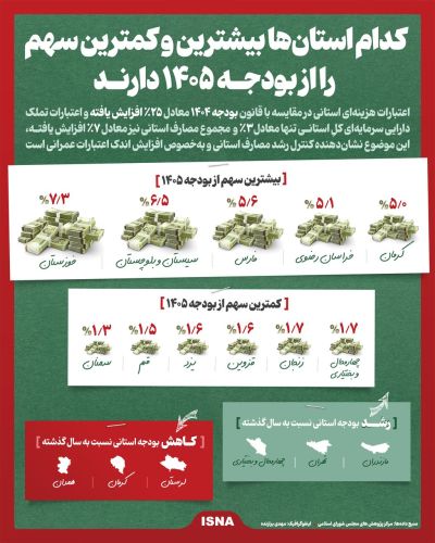 سهم استانها از بودجه 1405 چقدر است؟ سهم استانها از بودجه 1405 چقدر است؟