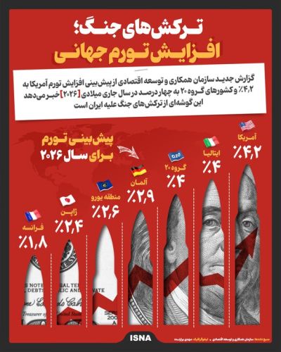 نتیجه جنگ؛ افزایش تورم جهانی نتیجه جنگ؛ افزایش تورم جهانی
