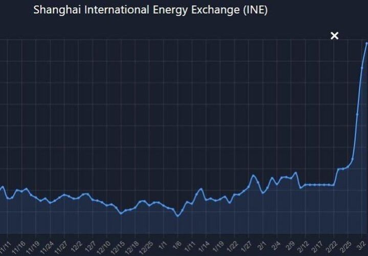 بحران دست به گریبان بازار نفت؛ قیمت نفت در بورس انرژی شانگهای عجیب شد بحران دست به گریبان بازار نفت؛ قیمت نفت در بورس انرژی شانگهای عجیب شد