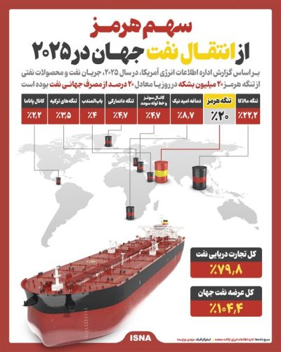 سهم هرمز از انتقال نفت جهان در 2025 چقدر بود؟ سهم هرمز از انتقال نفت جهان در 2025 چقدر بود؟