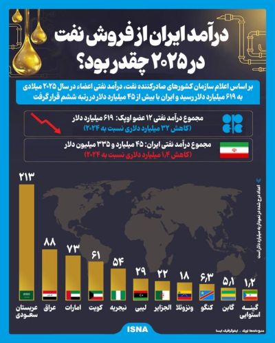 درآمد ایران از فروش نفت در 2025؛ ایران در رتبه ششم قرار گرفت درآمد ایران از فروش نفت در 2025؛ ایران در رتبه ششم قرار گرفت