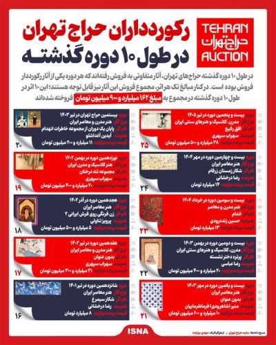 رکوردداران حراج تهران در طول 10 دوره گذشته در یک نگاه رکوردداران حراج تهران در طول 10 دوره گذشته در یک نگاه